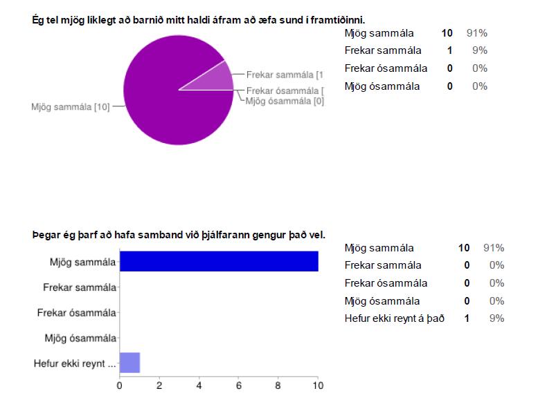 Niðurstöður könnunar